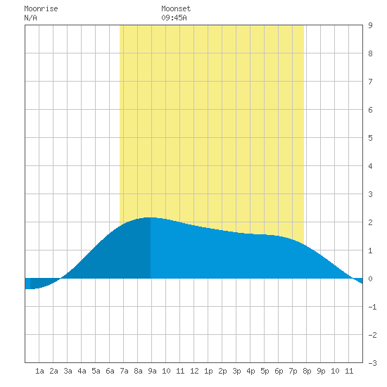 North Jetty entrance tide chart for Wednesday, April 20, 2022