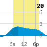North Jetty entrance tide chart for Wednesday, April 20, 2022