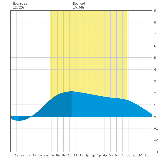 North Jetty entrance tide chart for Thursday, April 21, 2022