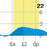 North Jetty entrance tide chart for Friday, April 22, 2022