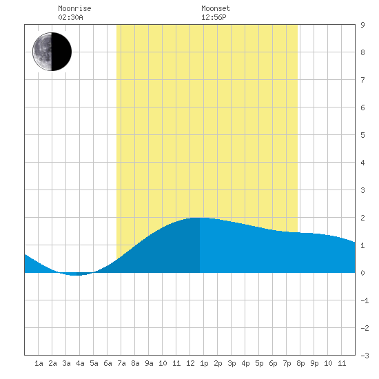 North Jetty entrance tide chart for Saturday, April 23, 2022