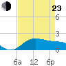 North Jetty entrance tide chart for Saturday, April 23, 2022