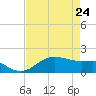 North Jetty entrance tide chart for Sunday, April 24, 2022