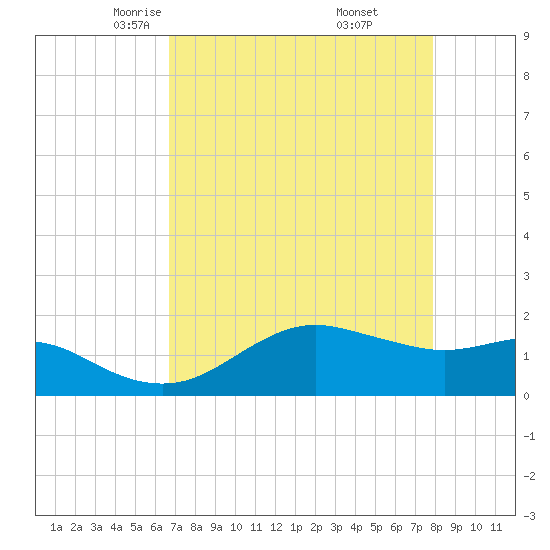 North Jetty entrance tide chart for Monday, April 25, 2022