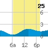 North Jetty entrance tide chart for Monday, April 25, 2022