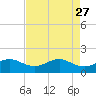 North Jetty entrance tide chart for Wednesday, April 27, 2022