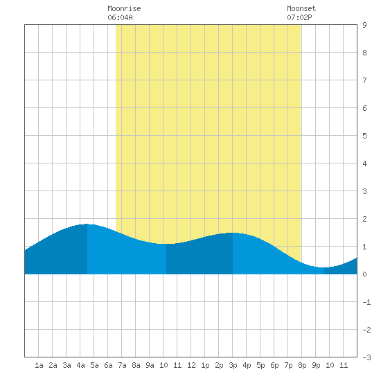 North Jetty entrance tide chart for Friday, April 29, 2022
