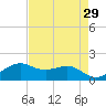 North Jetty entrance tide chart for Friday, April 29, 2022