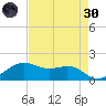 North Jetty entrance tide chart for Saturday, April 30, 2022