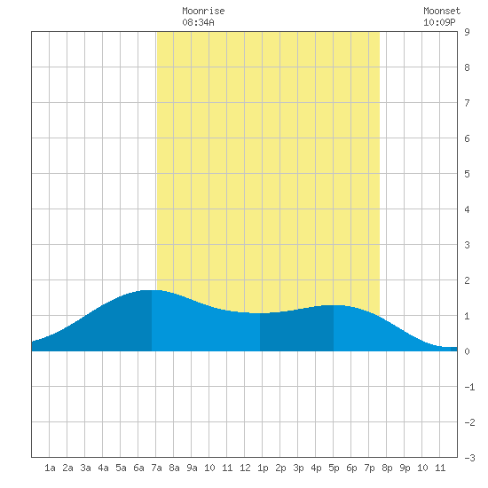 North Jetty entrance tide chart for Sunday, April 3, 2022