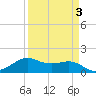 North Jetty entrance tide chart for Sunday, April 3, 2022