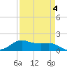 North Jetty entrance tide chart for Monday, April 4, 2022
