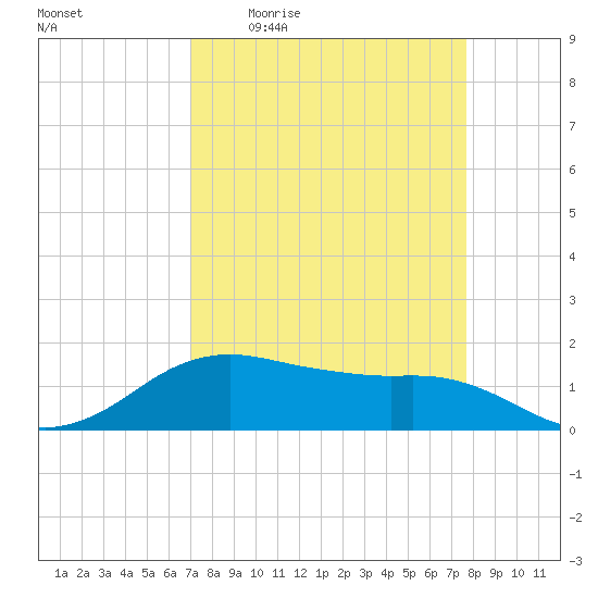 North Jetty entrance tide chart for Tuesday, April 5, 2022