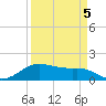 North Jetty entrance tide chart for Tuesday, April 5, 2022