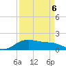 North Jetty entrance tide chart for Wednesday, April 6, 2022