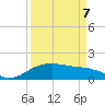 North Jetty entrance tide chart for Thursday, April 7, 2022