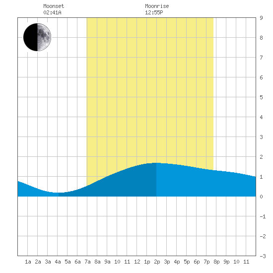 North Jetty entrance tide chart for Saturday, April 9, 2022