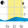North Jetty entrance tide chart for Saturday, April 9, 2022