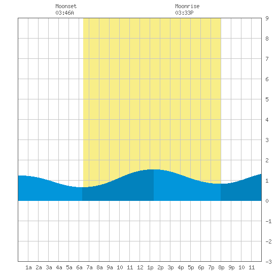 North Jetty entrance tide chart for Wednesday, May 11, 2022