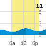 North Jetty entrance tide chart for Wednesday, May 11, 2022