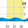 North Jetty entrance tide chart for Thursday, May 12, 2022