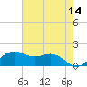 North Jetty entrance tide chart for Saturday, May 14, 2022