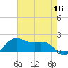 North Jetty entrance tide chart for Monday, May 16, 2022