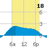 North Jetty entrance tide chart for Wednesday, May 18, 2022