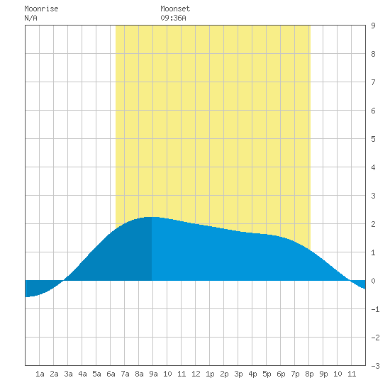 North Jetty entrance tide chart for Thursday, May 19, 2022