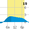 North Jetty entrance tide chart for Thursday, May 19, 2022