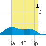 North Jetty entrance tide chart for Sunday, May 1, 2022