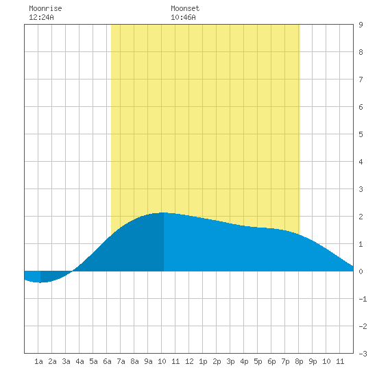 North Jetty entrance tide chart for Friday, May 20, 2022