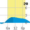 North Jetty entrance tide chart for Friday, May 20, 2022