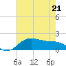 North Jetty entrance tide chart for Saturday, May 21, 2022