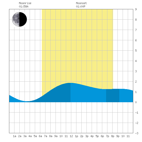 North Jetty entrance tide chart for Sunday, May 22, 2022