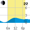 North Jetty entrance tide chart for Sunday, May 22, 2022