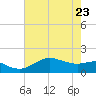 North Jetty entrance tide chart for Monday, May 23, 2022