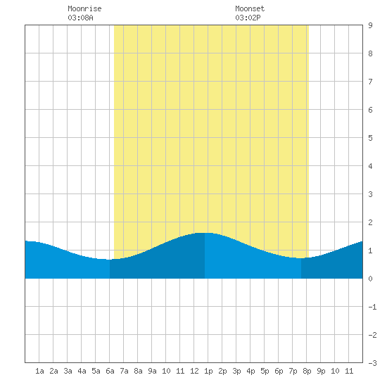 North Jetty entrance tide chart for Tuesday, May 24, 2022