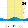 North Jetty entrance tide chart for Tuesday, May 24, 2022