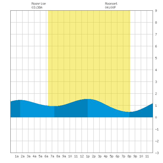 North Jetty entrance tide chart for Wednesday, May 25, 2022