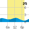 North Jetty entrance tide chart for Wednesday, May 25, 2022
