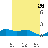 North Jetty entrance tide chart for Thursday, May 26, 2022