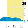 North Jetty entrance tide chart for Saturday, May 28, 2022
