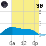 North Jetty entrance tide chart for Monday, May 30, 2022