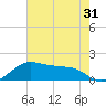 North Jetty entrance tide chart for Tuesday, May 31, 2022