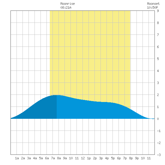 North Jetty entrance tide chart for Tuesday, May 3, 2022