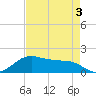 North Jetty entrance tide chart for Tuesday, May 3, 2022