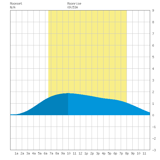 North Jetty entrance tide chart for Thursday, May 5, 2022
