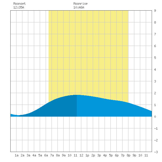 North Jetty entrance tide chart for Friday, May 6, 2022