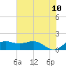 North Jetty entrance tide chart for Friday, June 10, 2022